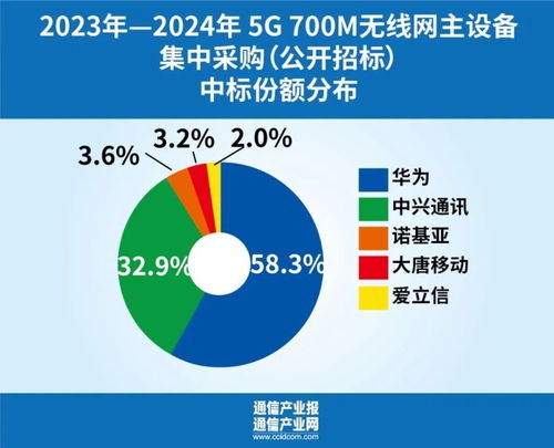 重磅 最新中国5G主设备市场份额出炉